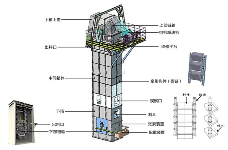 板鏈式斗式提升機結(jié)構：電機減速機，上部鏈輪，軸承，出料口，料斗，螺栓連接，鏈條，進料口，下部鏈輪，軸承，觀察口，絲杠張緊。