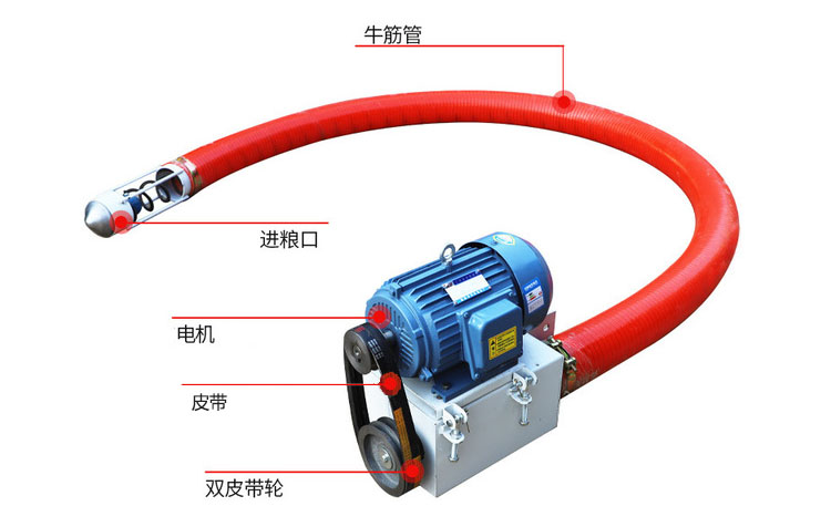 吸沙機(jī)器結(jié)構(gòu)由：進(jìn)料口，電機(jī)，皮帶，雙皮帶輪，牛津管等